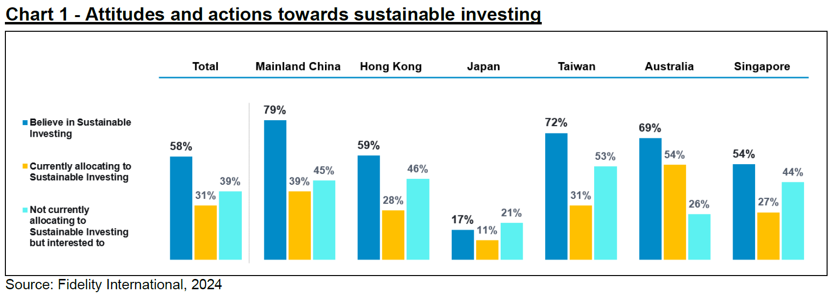 Fidelity International: Interest in sustainable investing increases as  understanding deepens amongst APAC investors | Fidelity Singapore