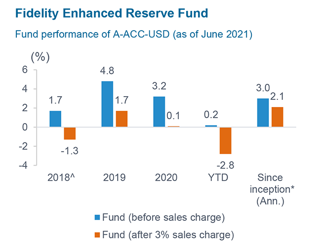 What Is Fidelity Enhanced Reserve Fund? – LMKTZU