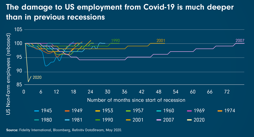 Chart room: US employment may have begun to recover, but there’s a long ...
