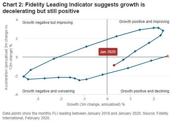 Coronavirus: the impact on our global economic outlook | Fidelity Singapore