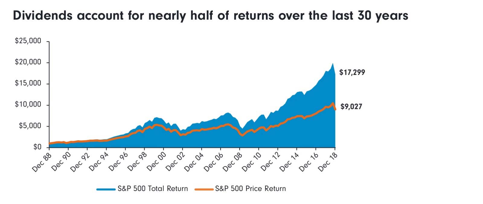 S&P 500 return over the last 30 years. Comparing S&P 500 total return and S&P 500 Price return.