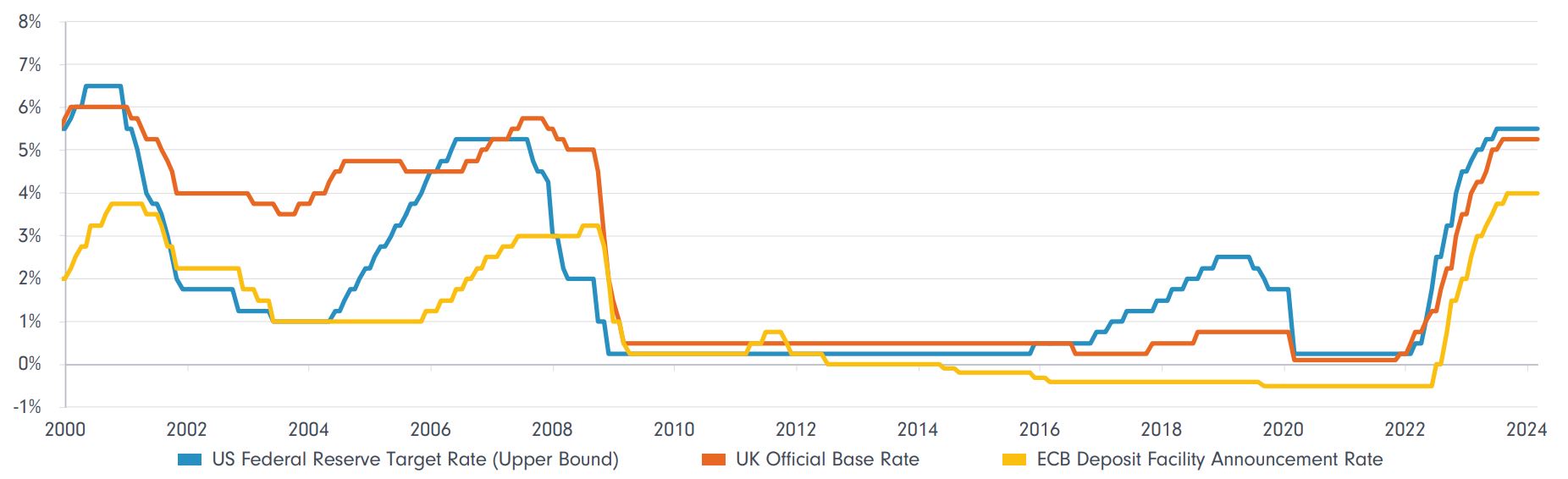 Cash has further to run | Fidelity Singapore