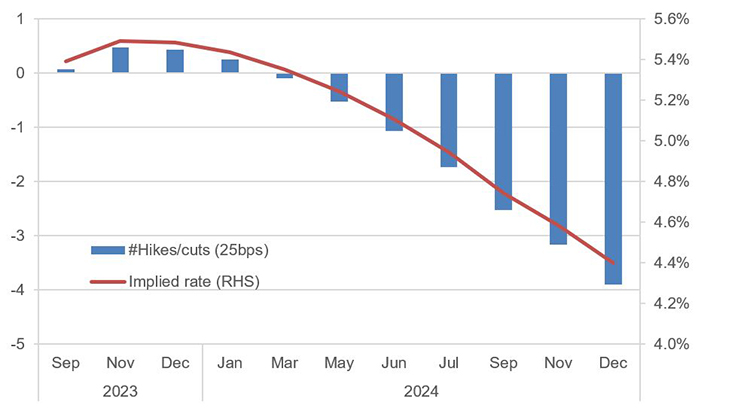 What’s the outlook for US treasury yields? | Fidelity Singapore