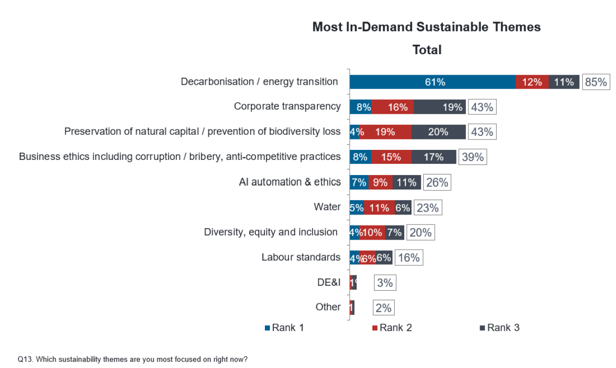 Fidelity International study reveals investors remain committed to “E”, “S”  and “G” but barriers remain | Fidelity Singapore