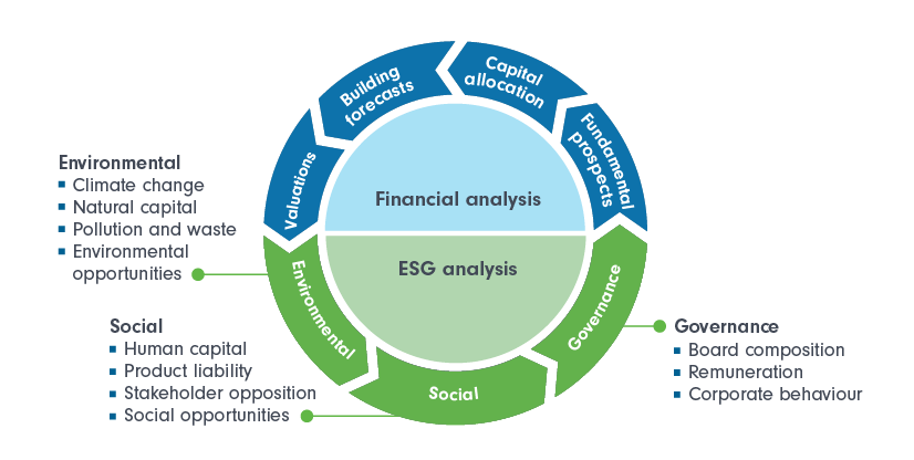 What s Sustainable Investing Our Approach Fidelity Singapore