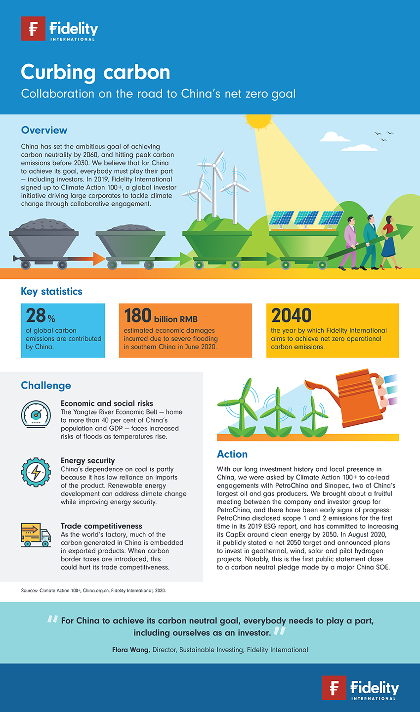 Climate change Fidelity Singapore