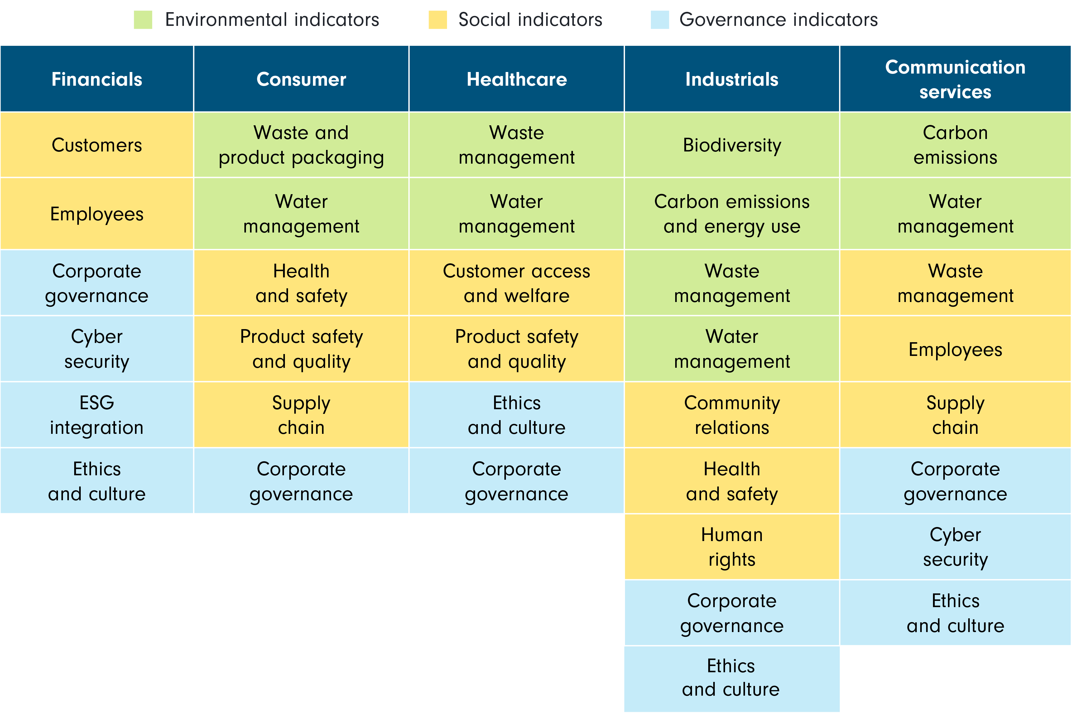 Our sustainable research tab Identify ESG indicators
