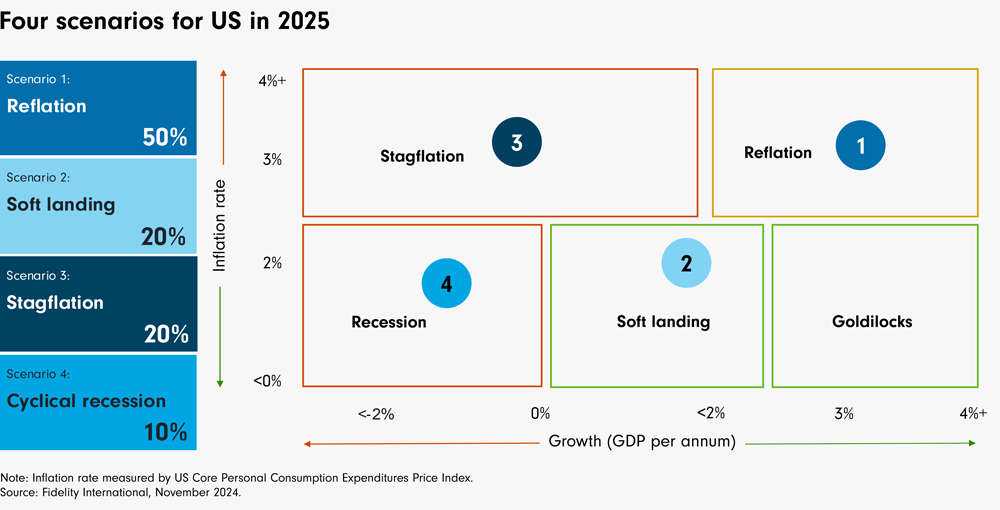 Macro 2025 US Poised To Reflate Fidelity Singapore Macro Us Poised To Reflate Chart 